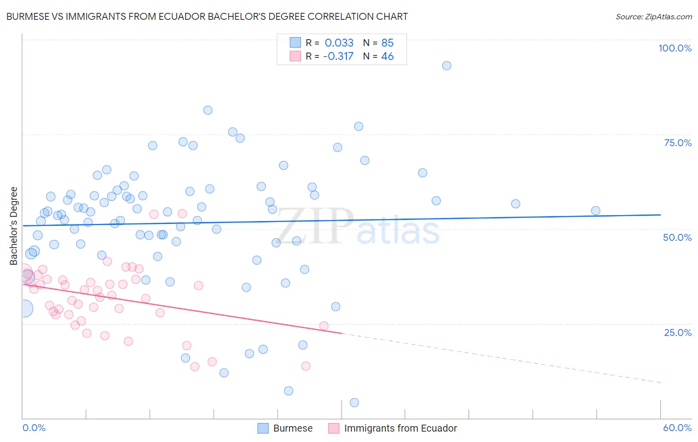Burmese vs Immigrants from Ecuador Bachelor's Degree