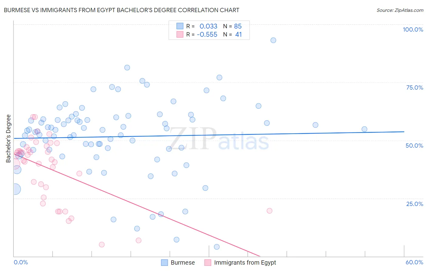 Burmese vs Immigrants from Egypt Bachelor's Degree