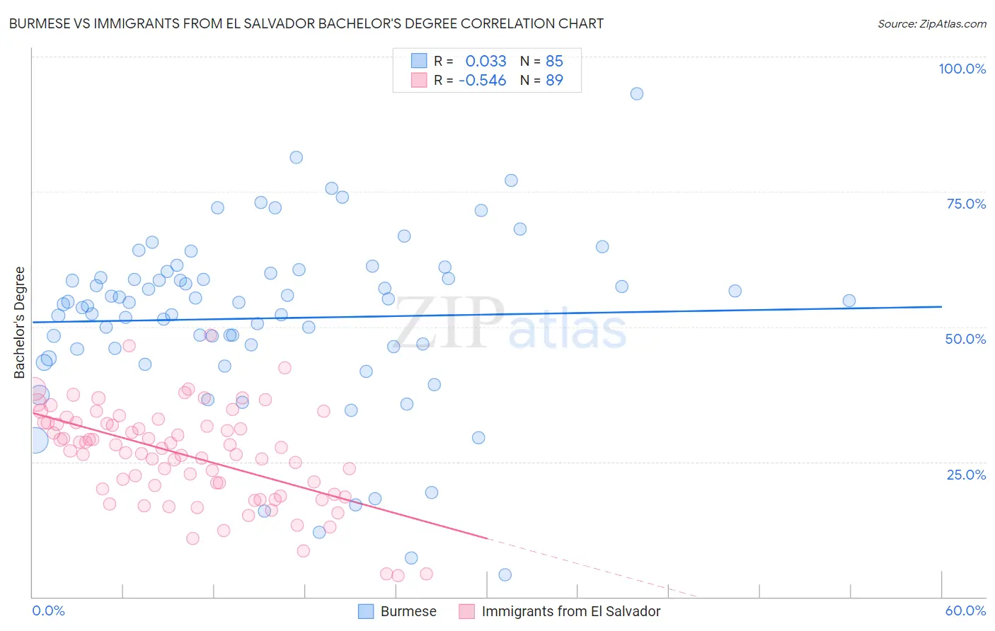 Burmese vs Immigrants from El Salvador Bachelor's Degree