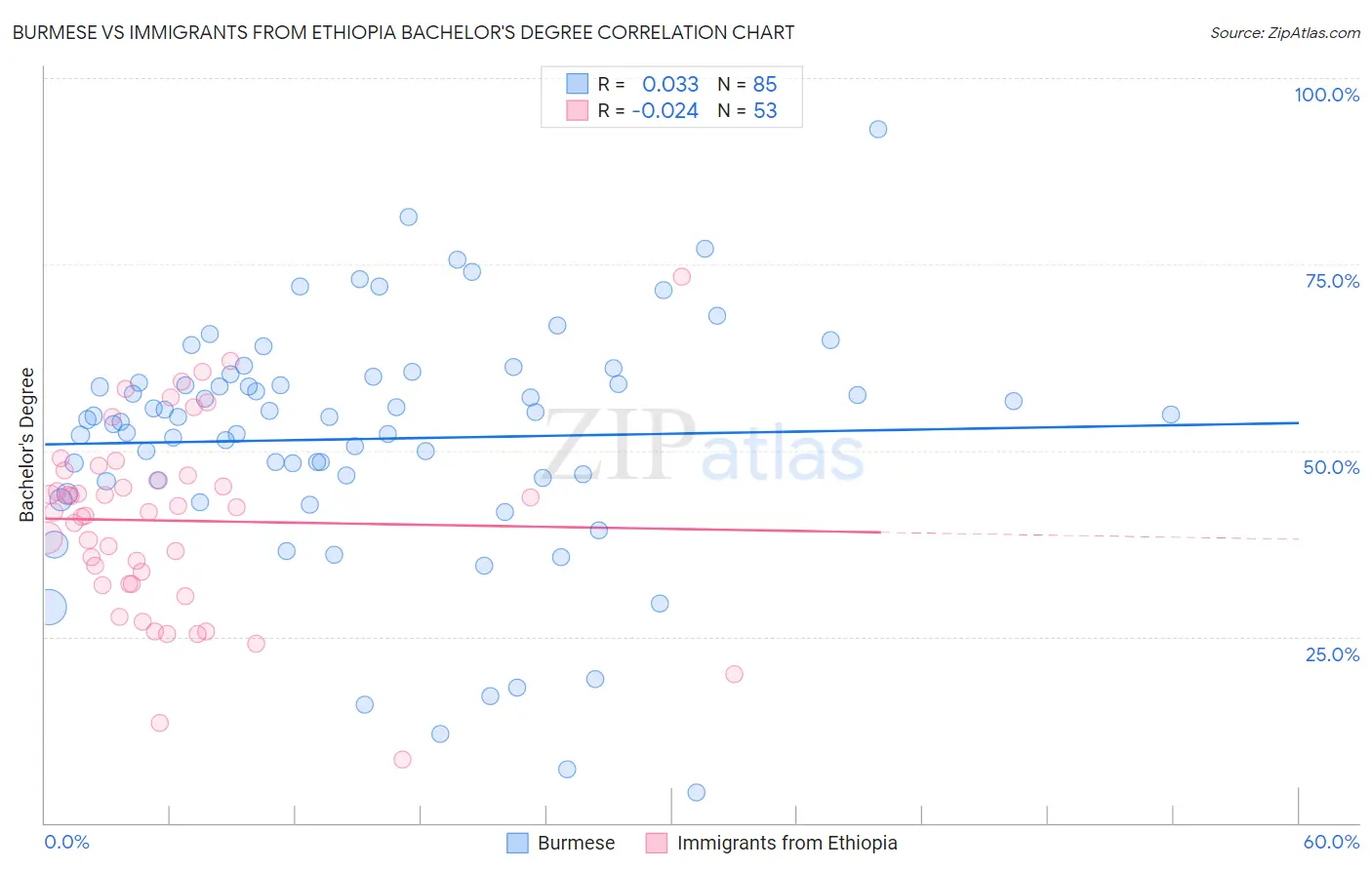 Burmese vs Immigrants from Ethiopia Bachelor's Degree