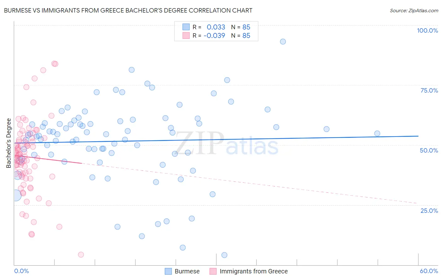 Burmese vs Immigrants from Greece Bachelor's Degree