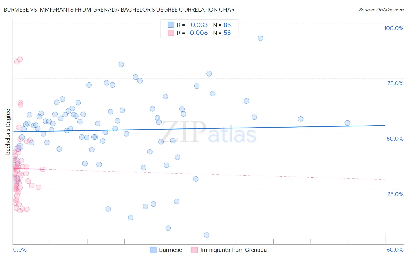 Burmese vs Immigrants from Grenada Bachelor's Degree