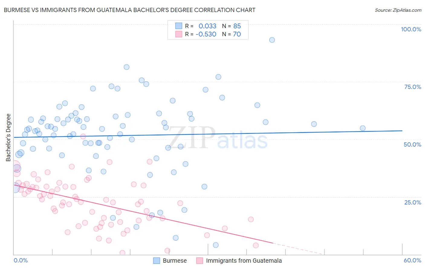 Burmese vs Immigrants from Guatemala Bachelor's Degree