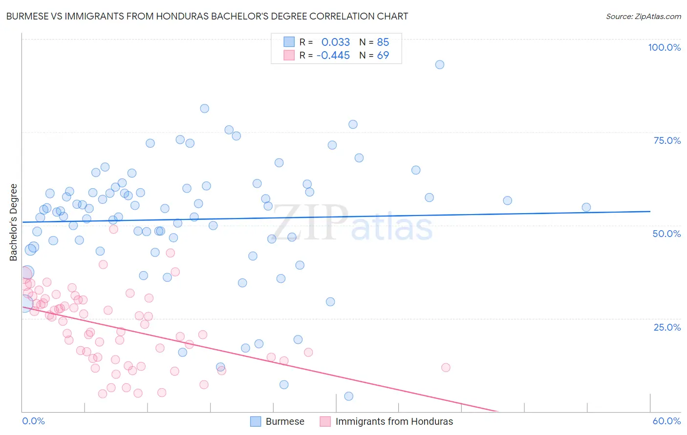 Burmese vs Immigrants from Honduras Bachelor's Degree