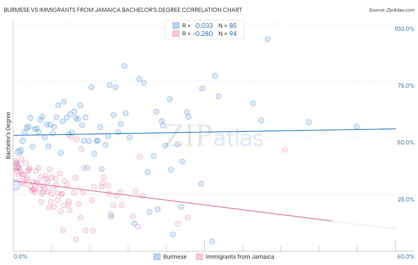 Burmese vs Immigrants from Jamaica Bachelor's Degree