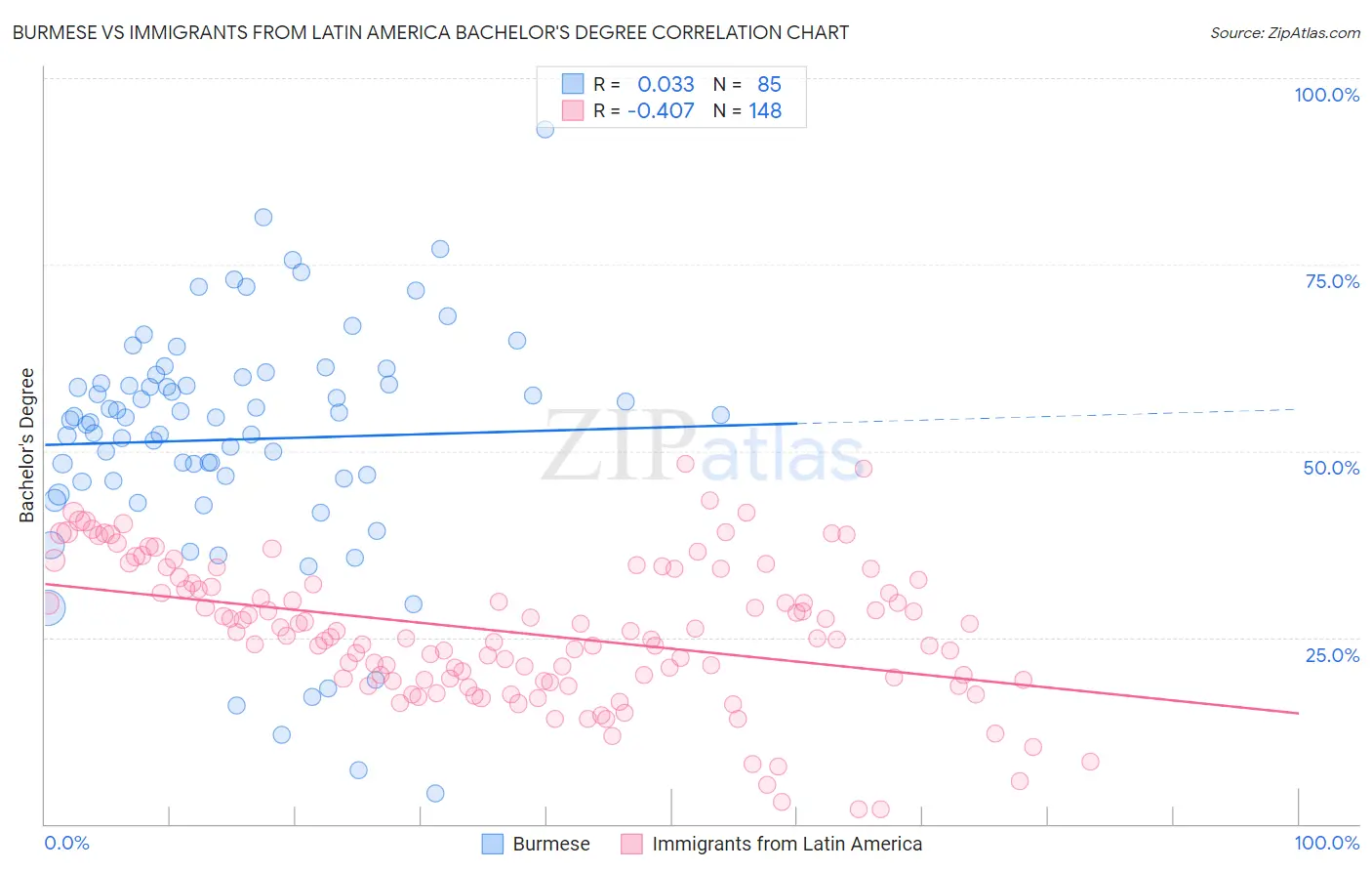 Burmese vs Immigrants from Latin America Bachelor's Degree