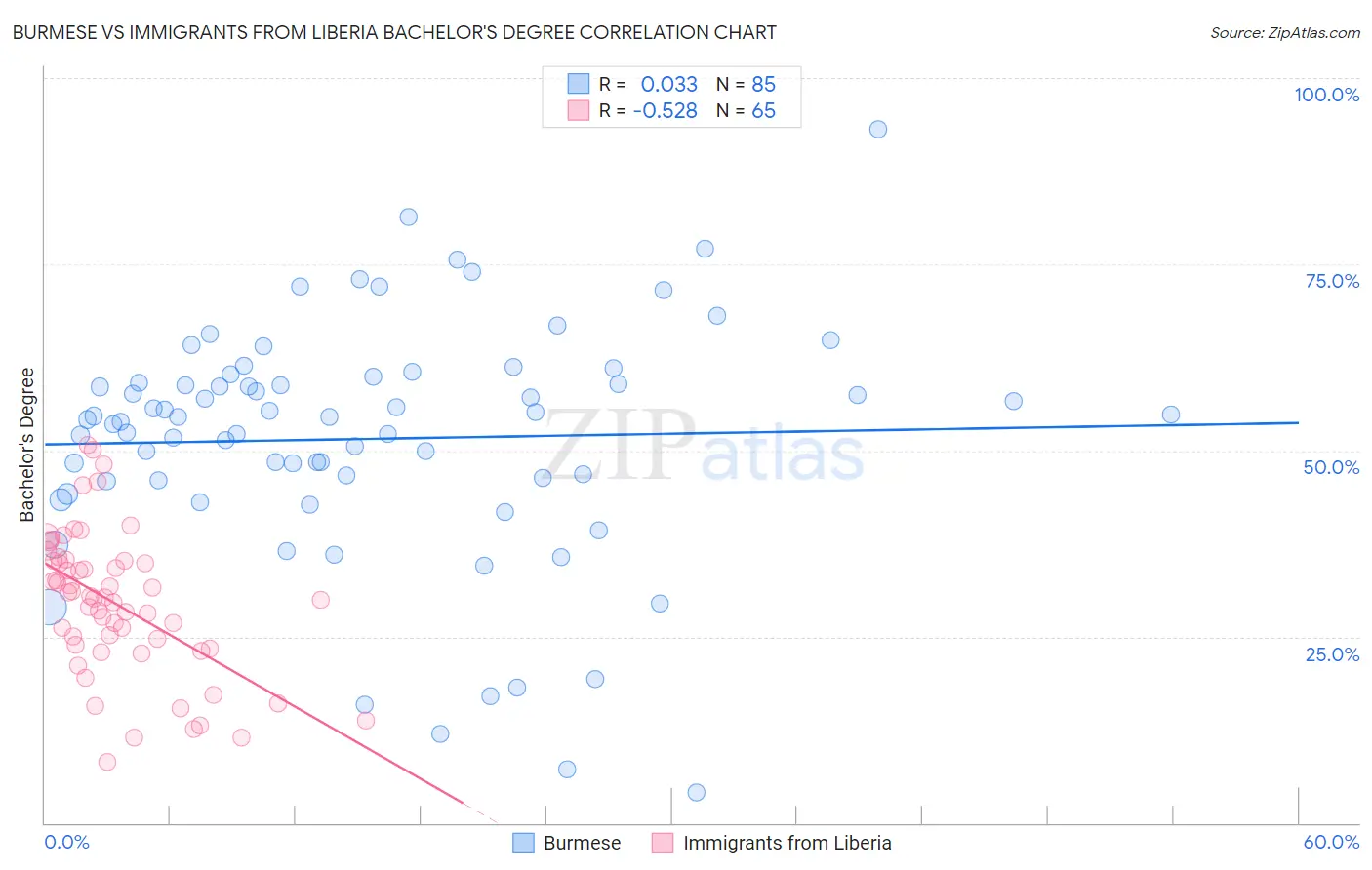 Burmese vs Immigrants from Liberia Bachelor's Degree