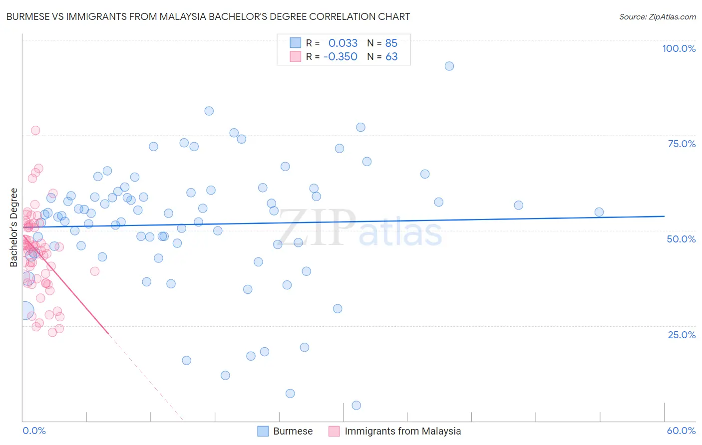 Burmese vs Immigrants from Malaysia Bachelor's Degree