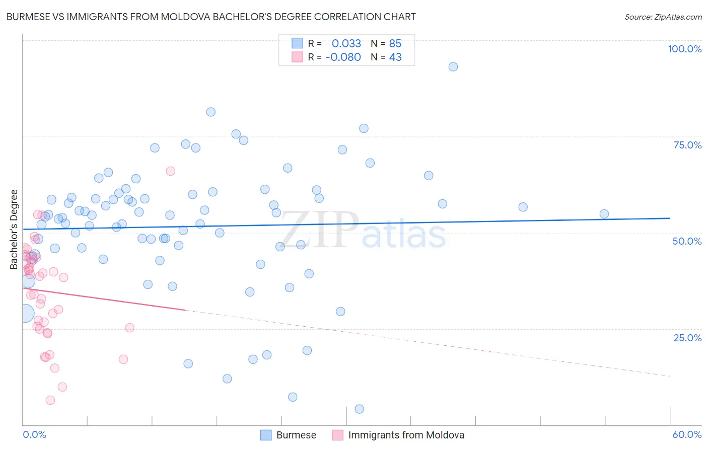 Burmese vs Immigrants from Moldova Bachelor's Degree