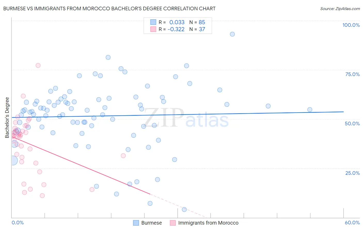Burmese vs Immigrants from Morocco Bachelor's Degree