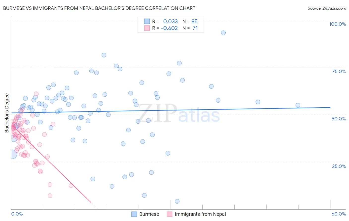 Burmese vs Immigrants from Nepal Bachelor's Degree