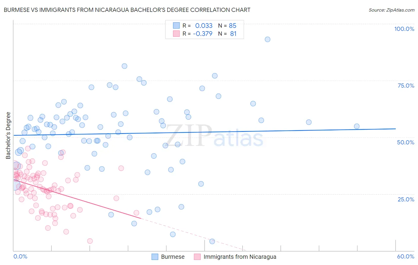 Burmese vs Immigrants from Nicaragua Bachelor's Degree