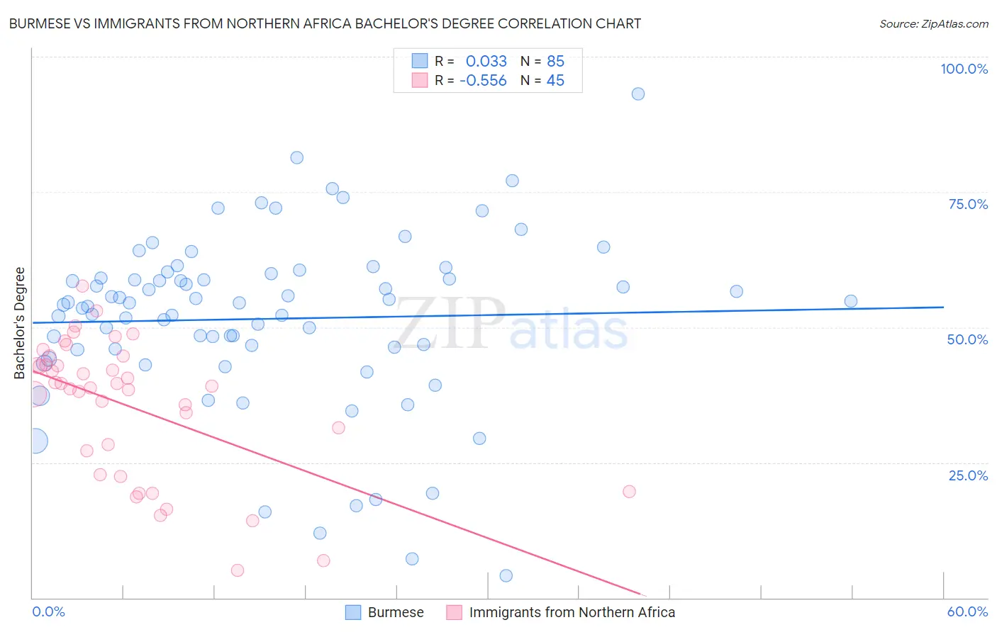 Burmese vs Immigrants from Northern Africa Bachelor's Degree