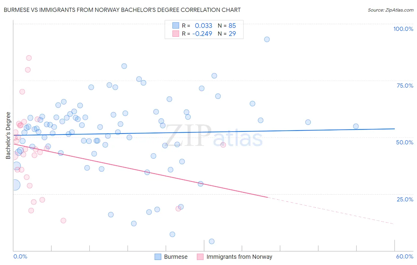 Burmese vs Immigrants from Norway Bachelor's Degree