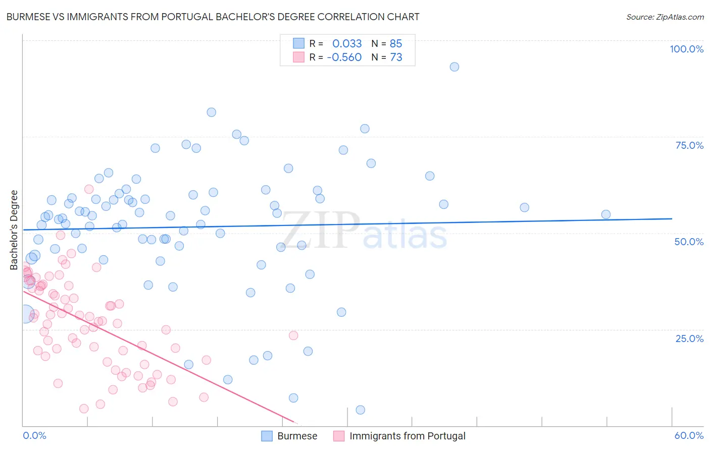 Burmese vs Immigrants from Portugal Bachelor's Degree
