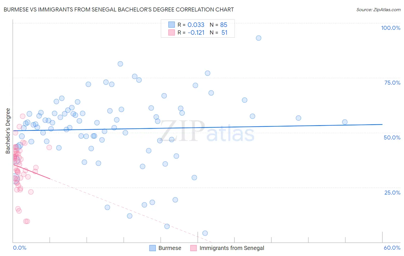 Burmese vs Immigrants from Senegal Bachelor's Degree