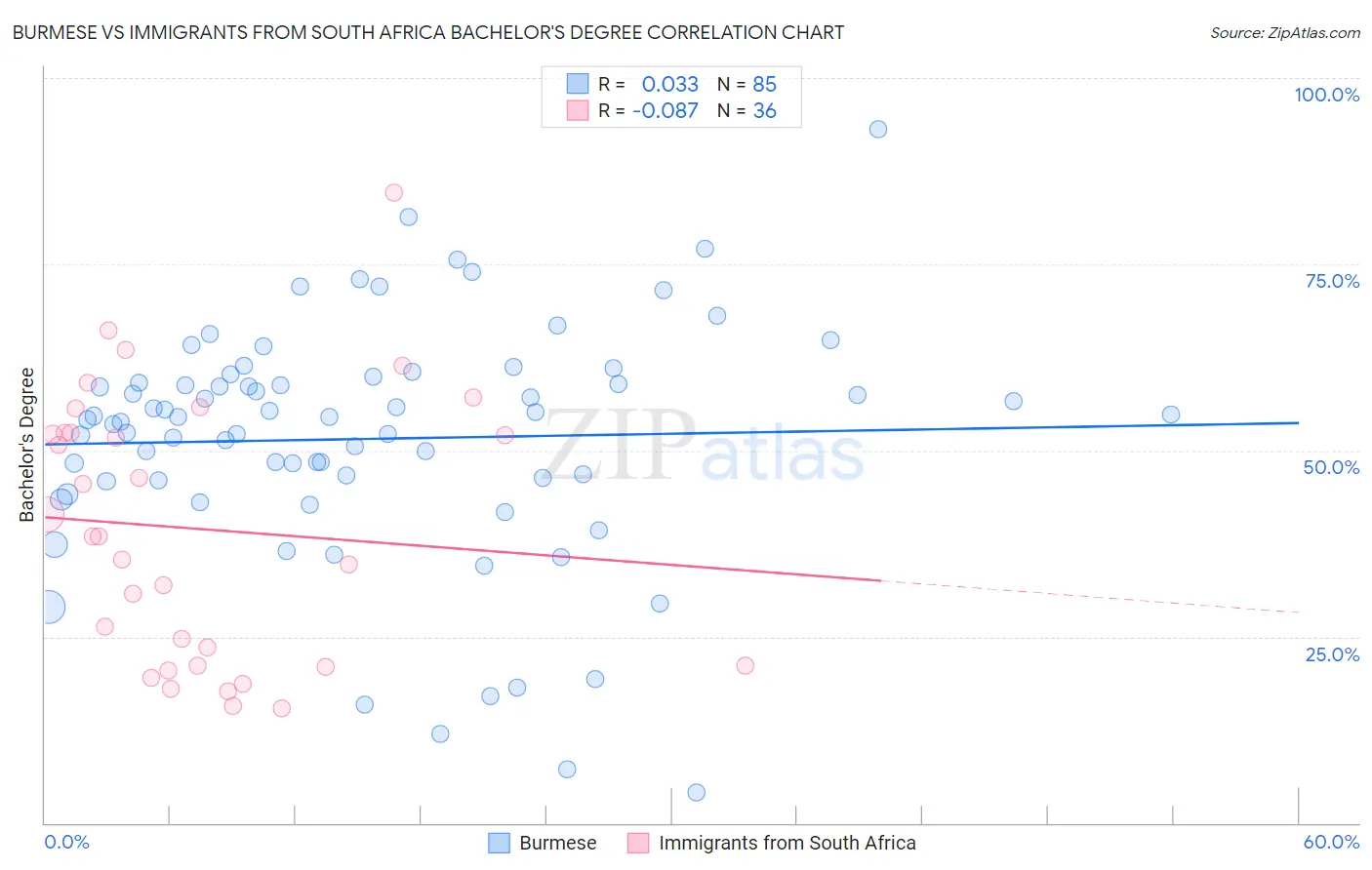 Burmese vs Immigrants from South Africa Bachelor's Degree