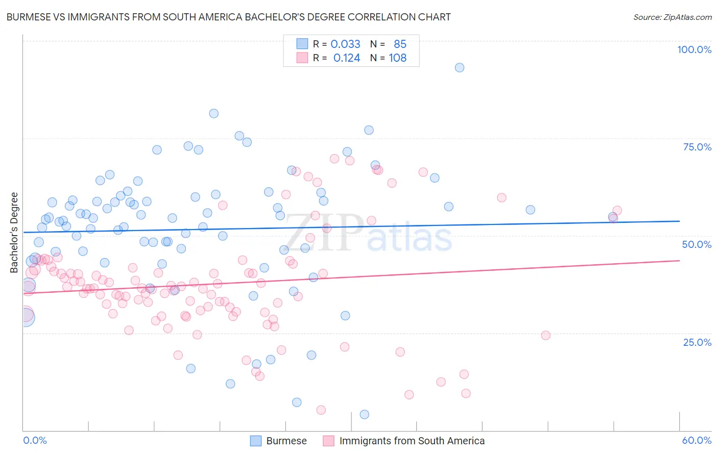 Burmese vs Immigrants from South America Bachelor's Degree