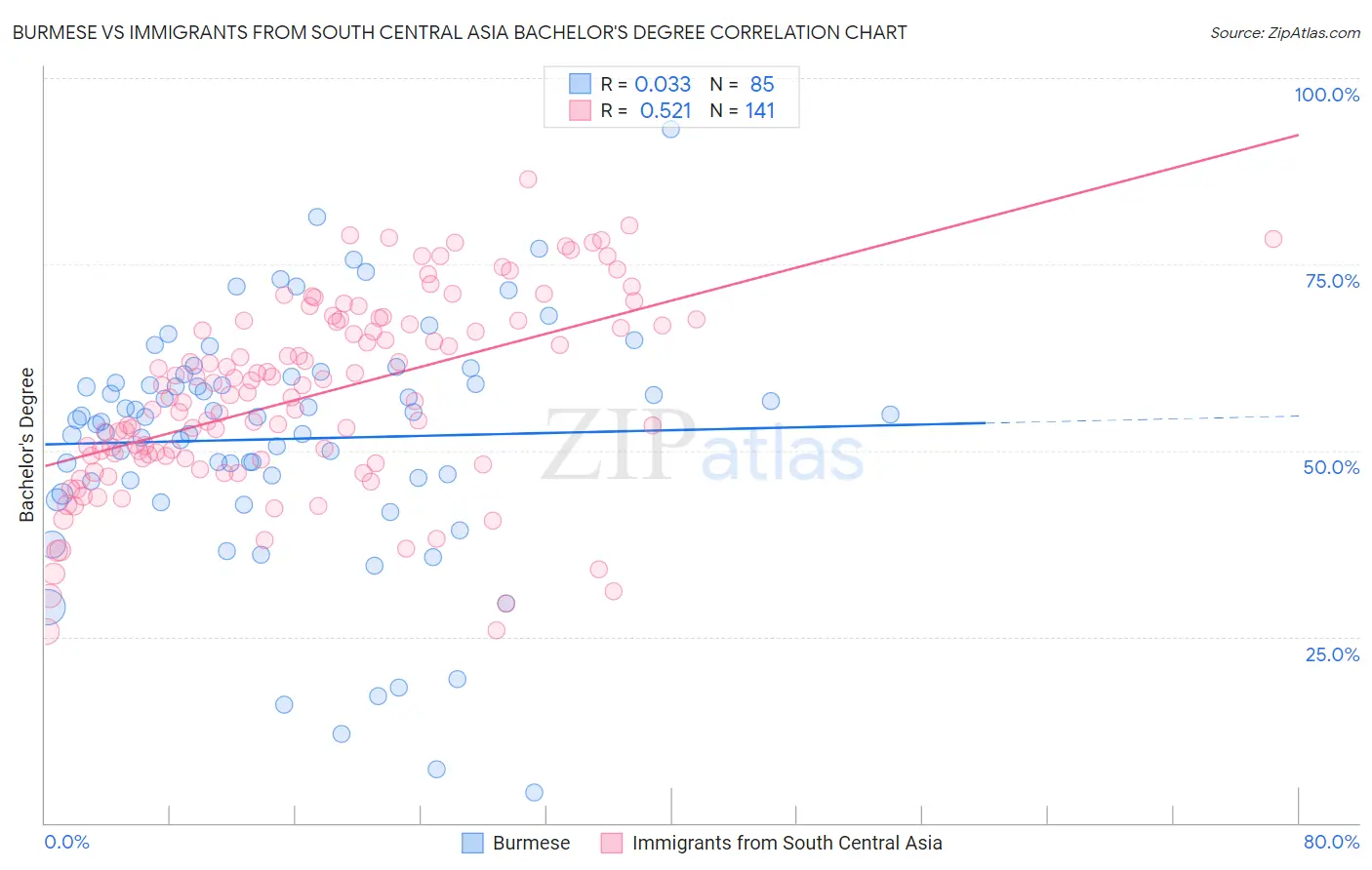 Burmese vs Immigrants from South Central Asia Bachelor's Degree