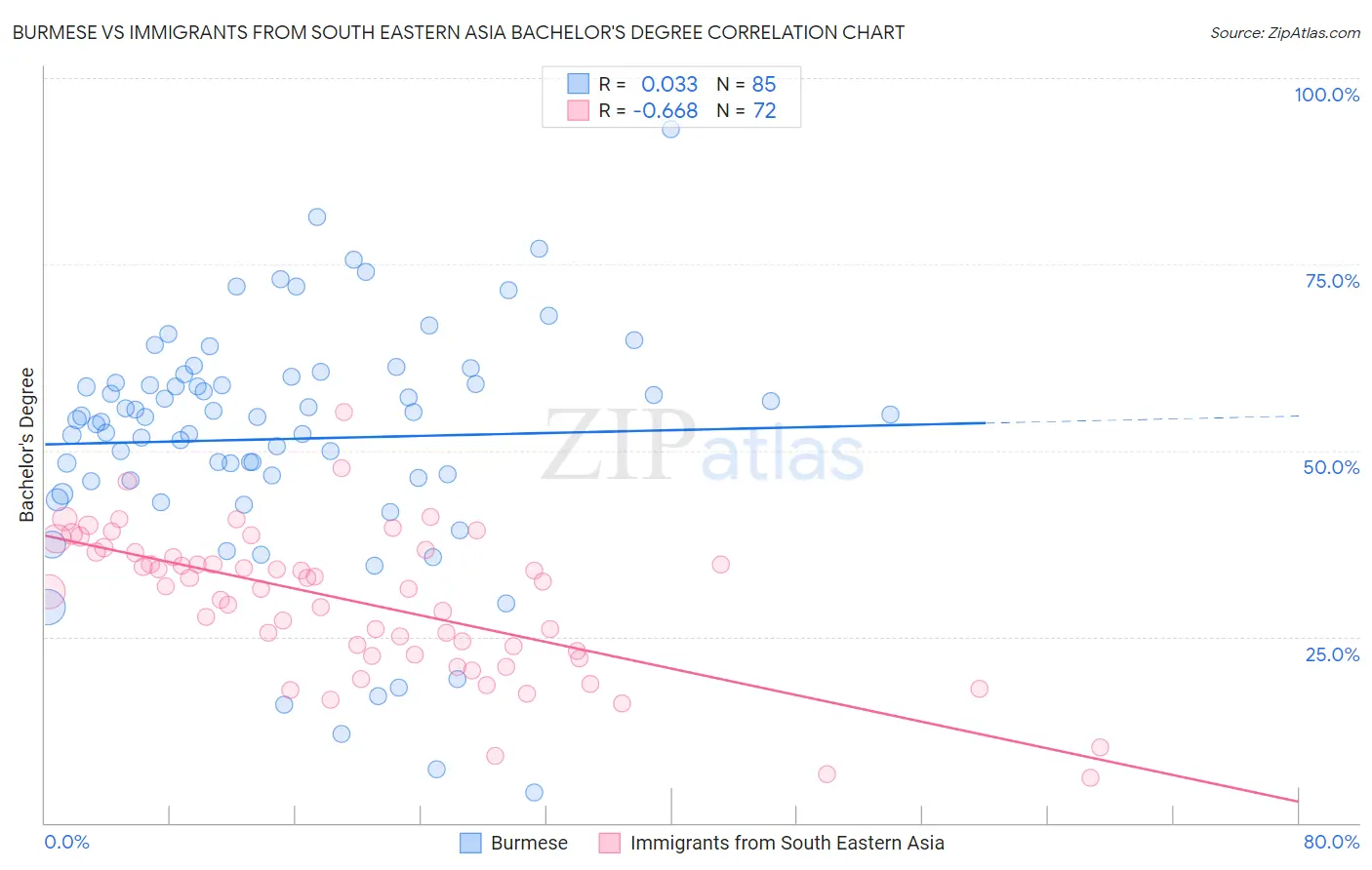 Burmese vs Immigrants from South Eastern Asia Bachelor's Degree