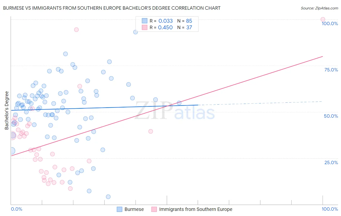 Burmese vs Immigrants from Southern Europe Bachelor's Degree