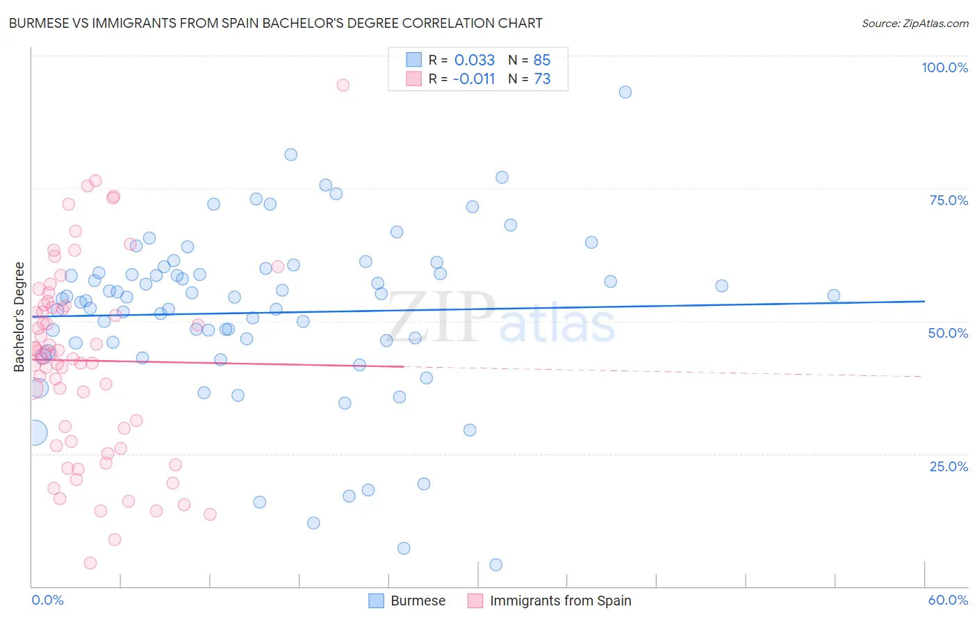 Burmese vs Immigrants from Spain Bachelor's Degree