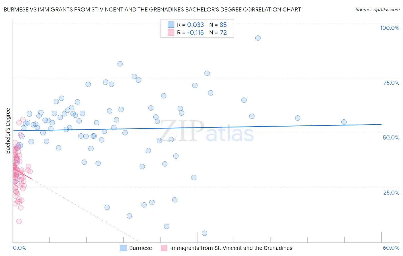 Burmese vs Immigrants from St. Vincent and the Grenadines Bachelor's Degree
