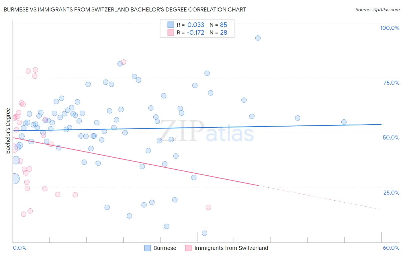 Burmese vs Immigrants from Switzerland Bachelor's Degree