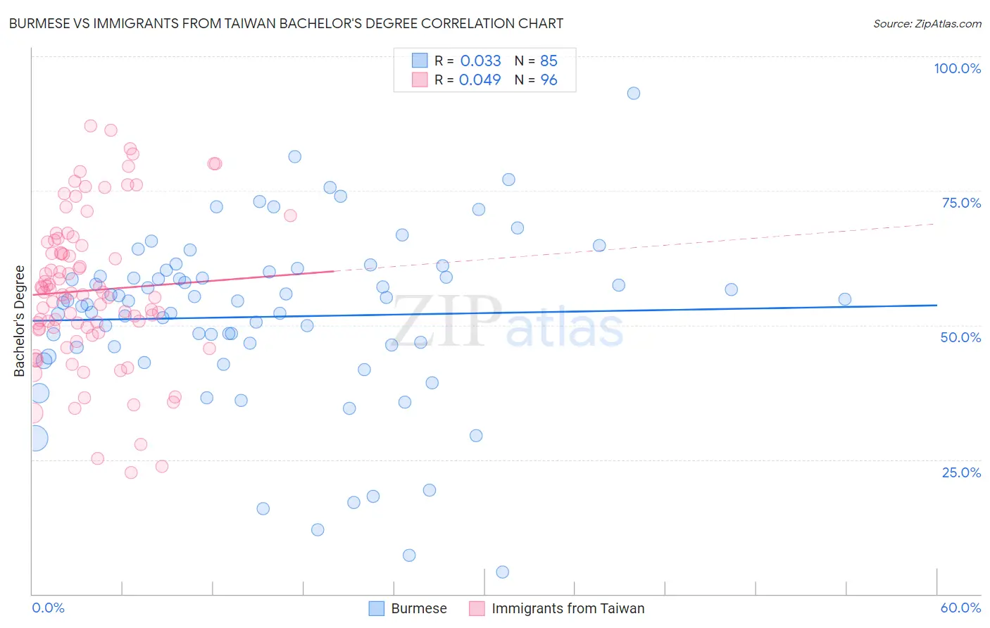 Burmese vs Immigrants from Taiwan Bachelor's Degree