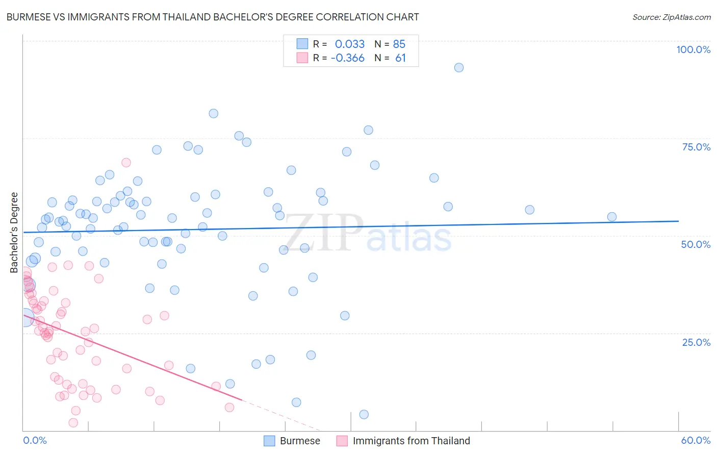 Burmese vs Immigrants from Thailand Bachelor's Degree