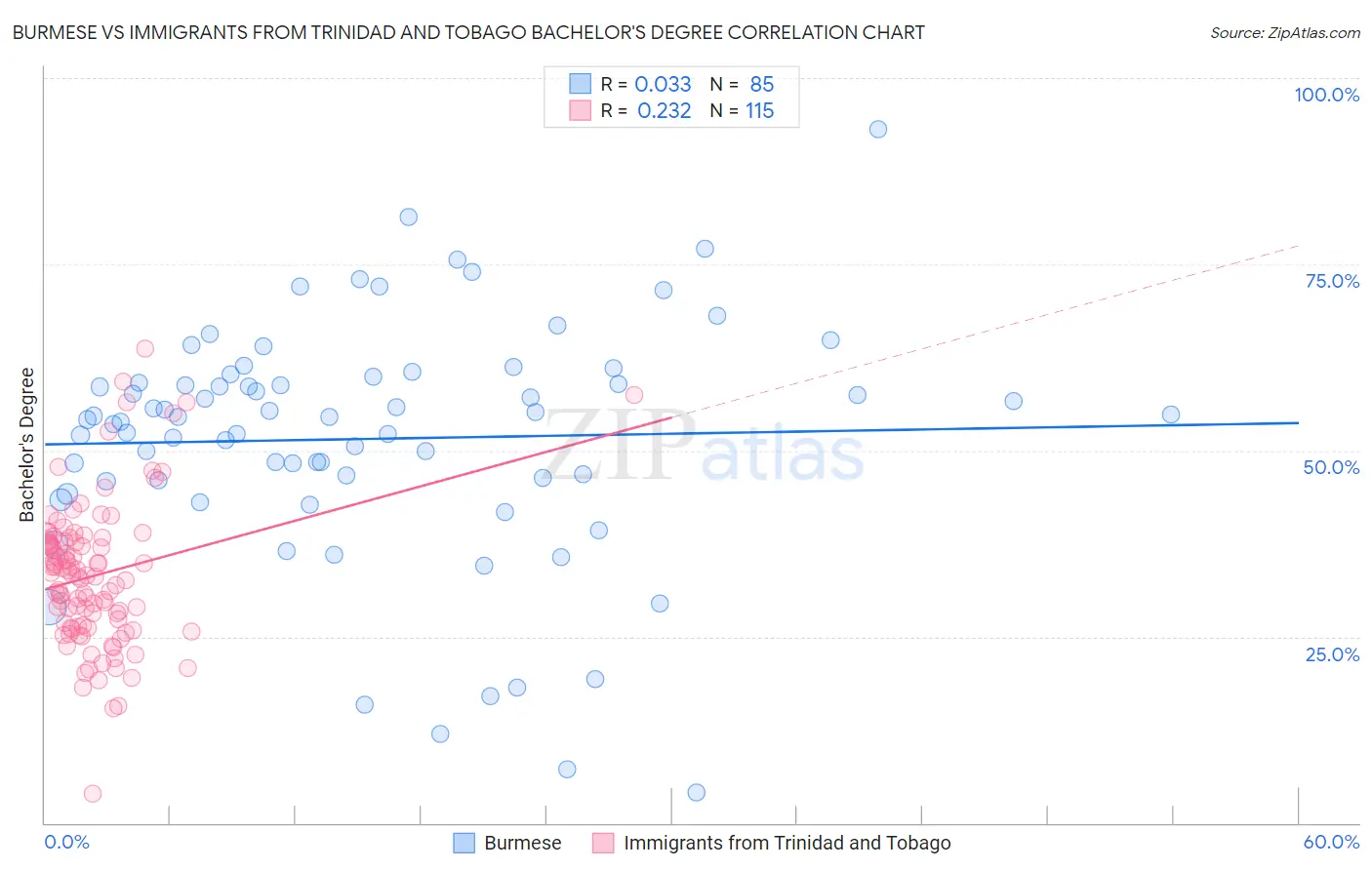 Burmese vs Immigrants from Trinidad and Tobago Bachelor's Degree