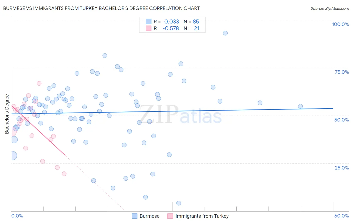 Burmese vs Immigrants from Turkey Bachelor's Degree