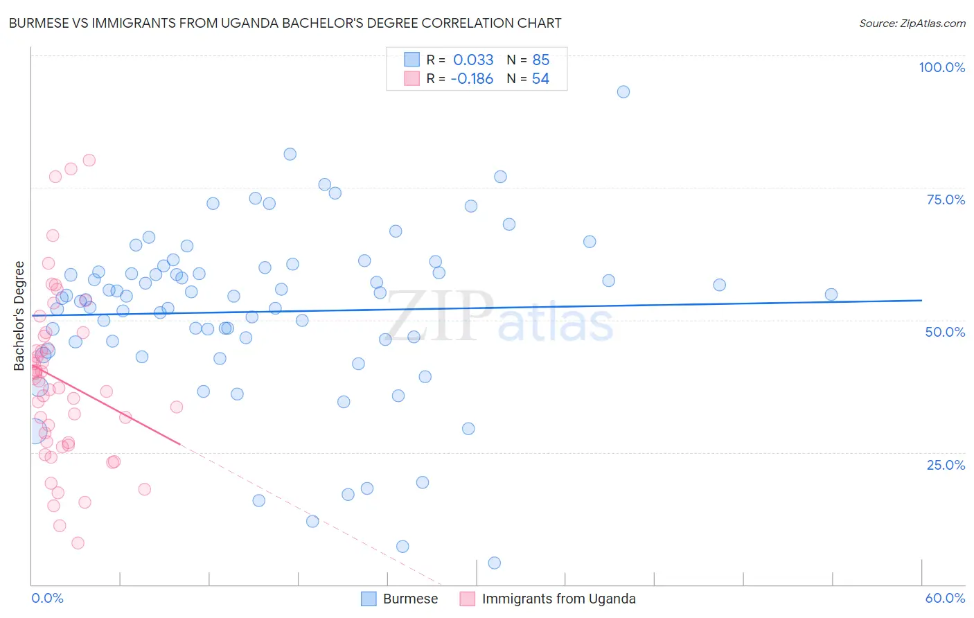 Burmese vs Immigrants from Uganda Bachelor's Degree
