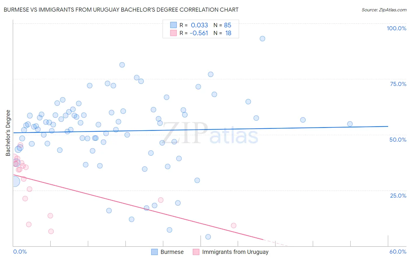Burmese vs Immigrants from Uruguay Bachelor's Degree