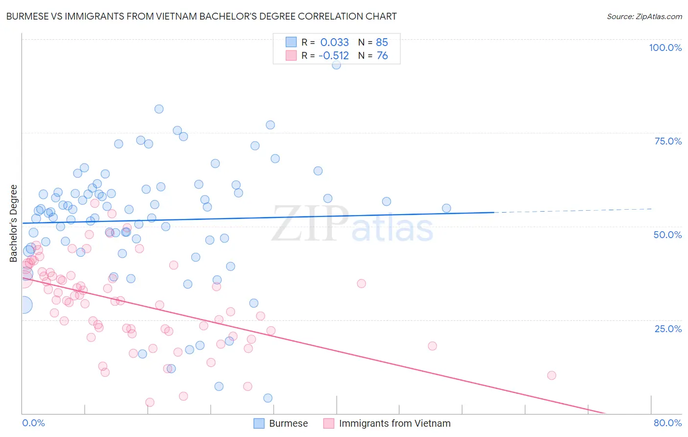 Burmese vs Immigrants from Vietnam Bachelor's Degree