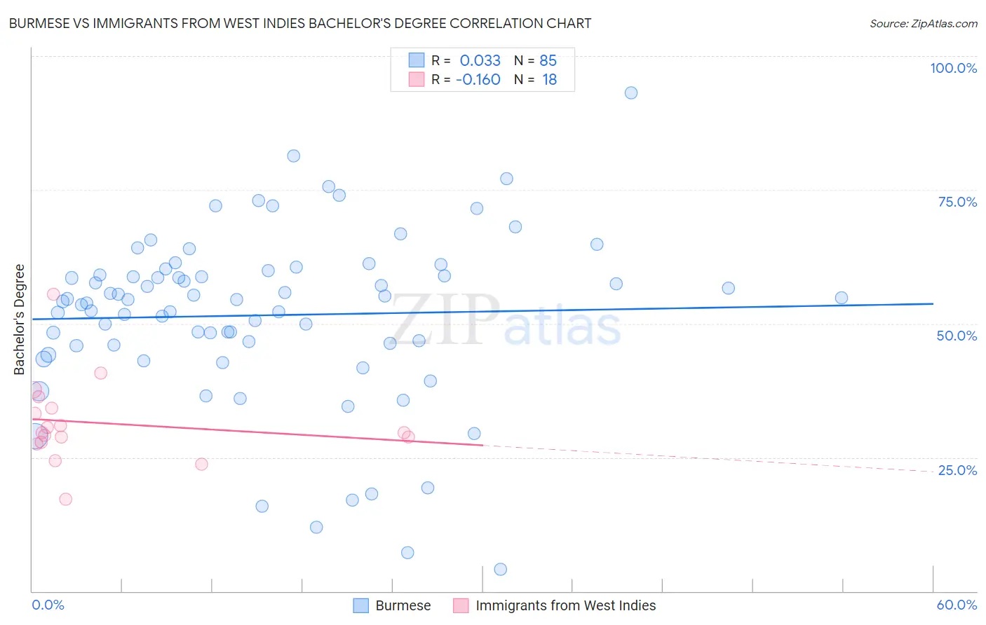 Burmese vs Immigrants from West Indies Bachelor's Degree