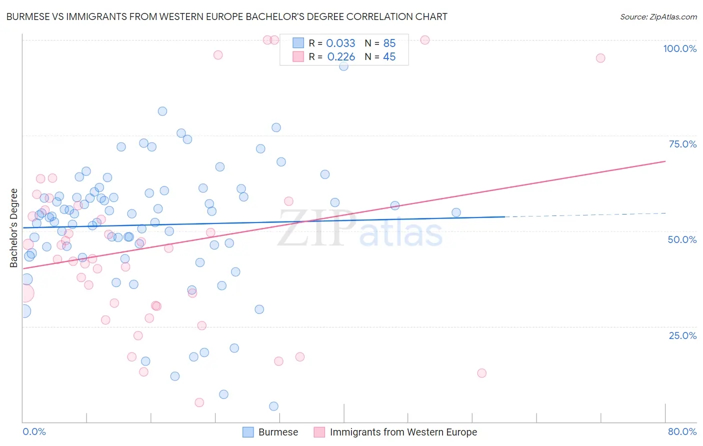 Burmese vs Immigrants from Western Europe Bachelor's Degree