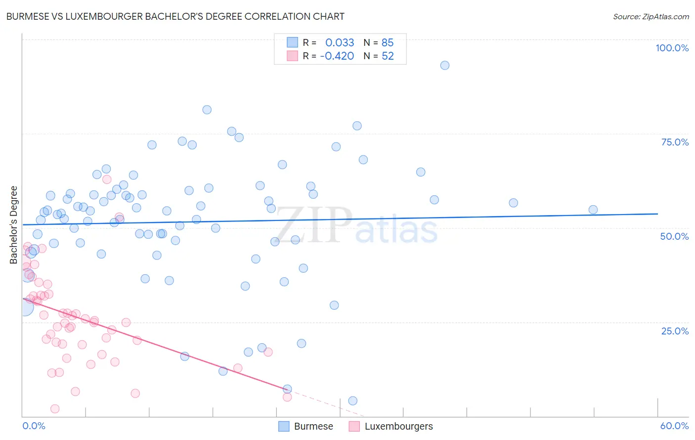 Burmese vs Luxembourger Bachelor's Degree