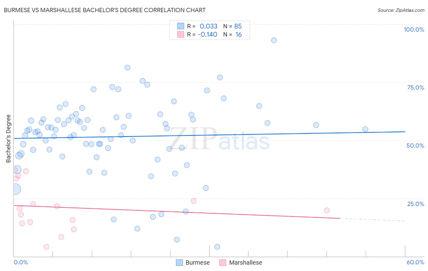 Burmese vs Marshallese Bachelor's Degree