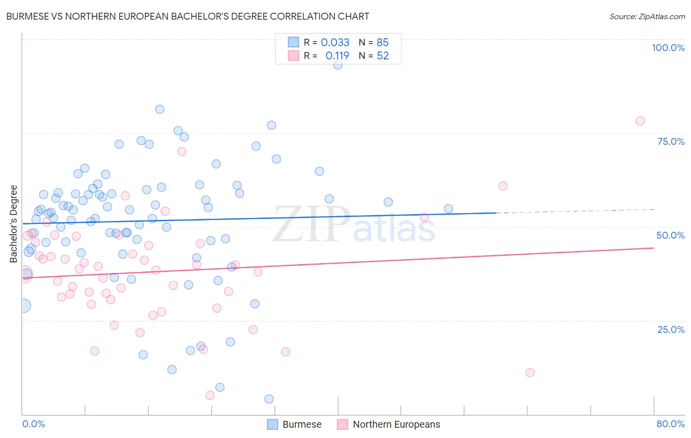 Burmese vs Northern European Bachelor's Degree