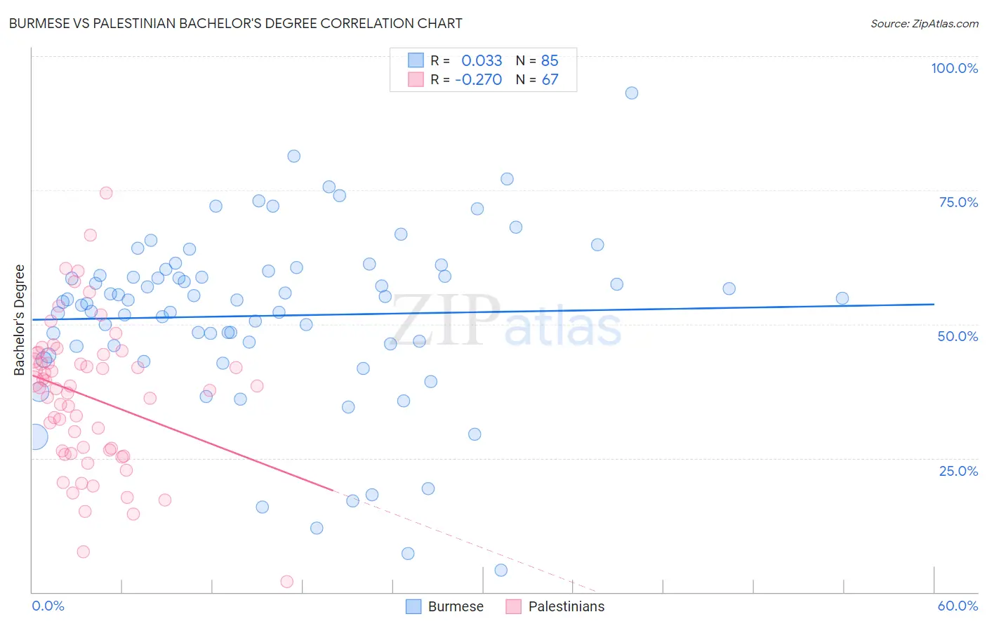 Burmese vs Palestinian Bachelor's Degree