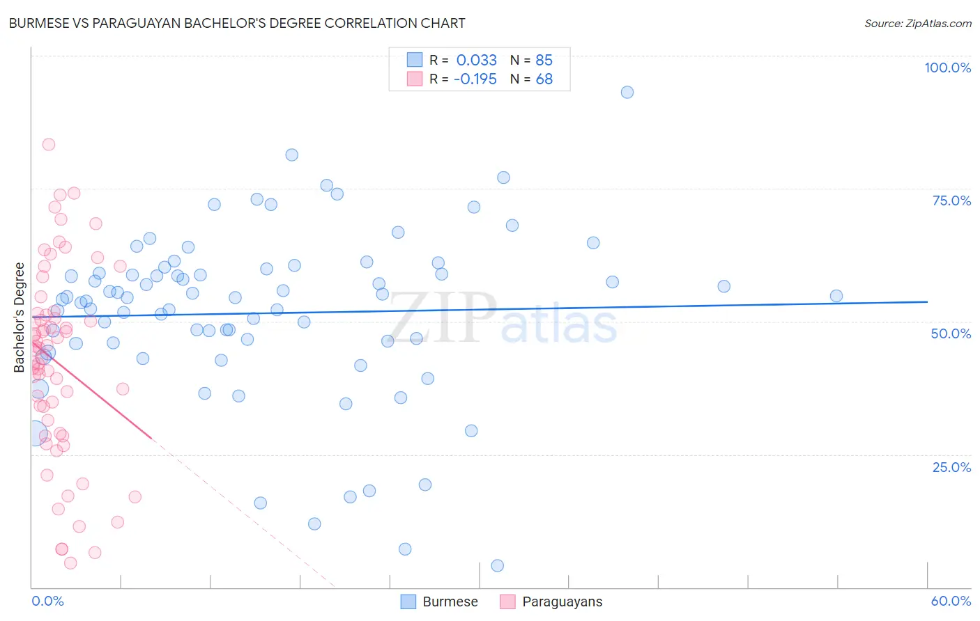 Burmese vs Paraguayan Bachelor's Degree
