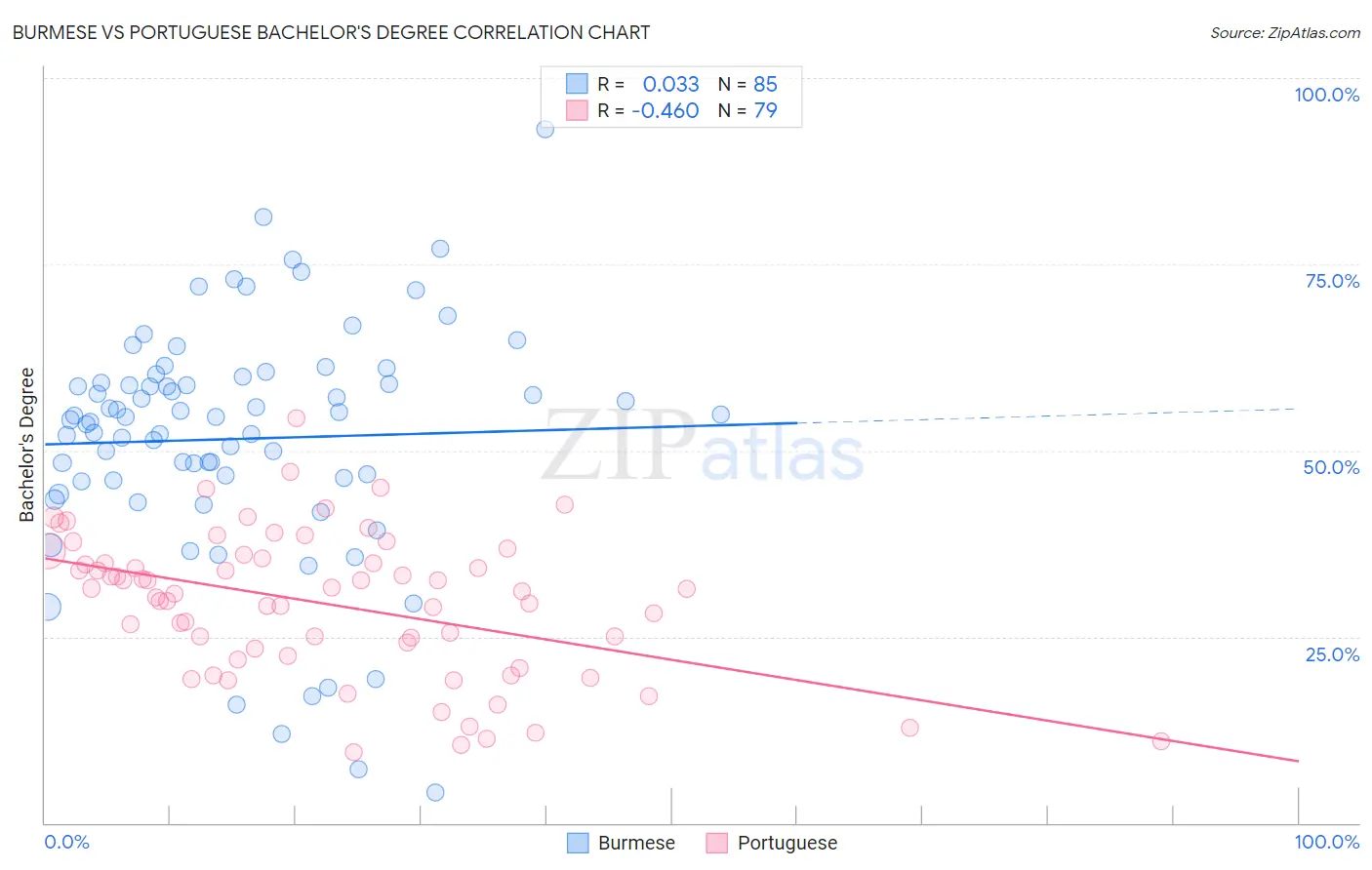 Burmese vs Portuguese Bachelor's Degree