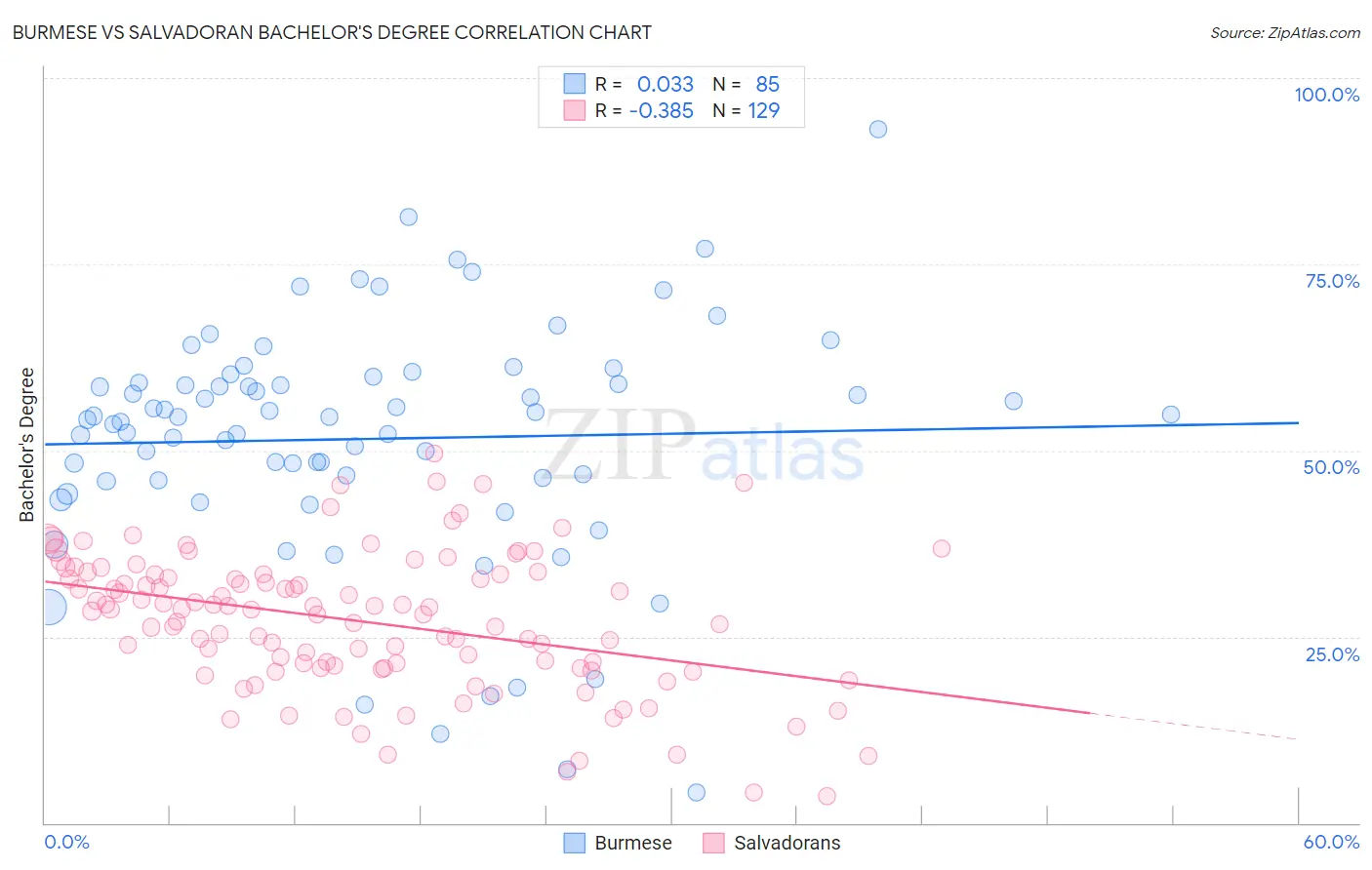 Burmese vs Salvadoran Bachelor's Degree