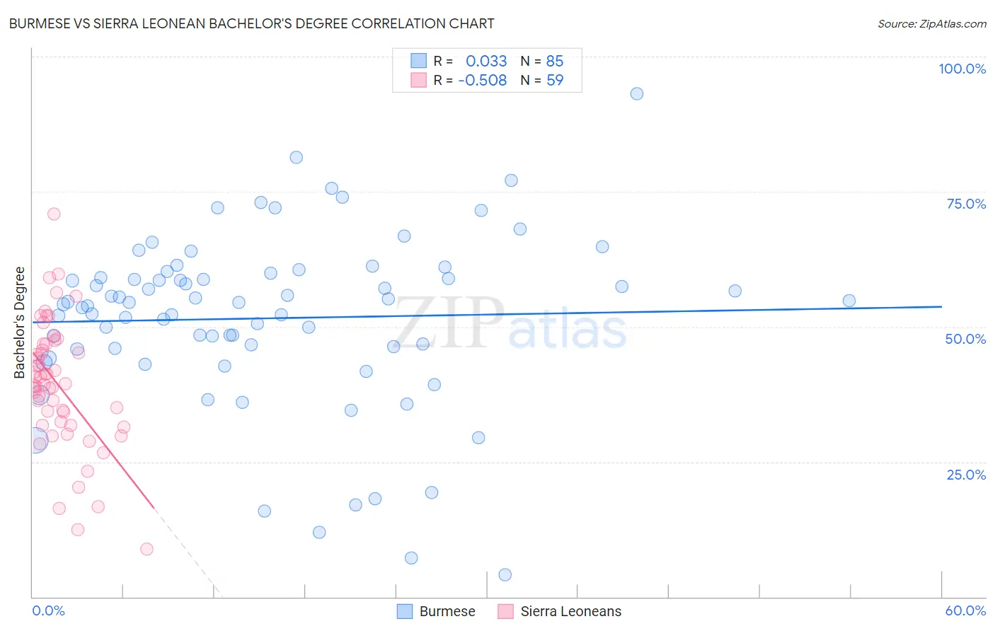 Burmese vs Sierra Leonean Bachelor's Degree