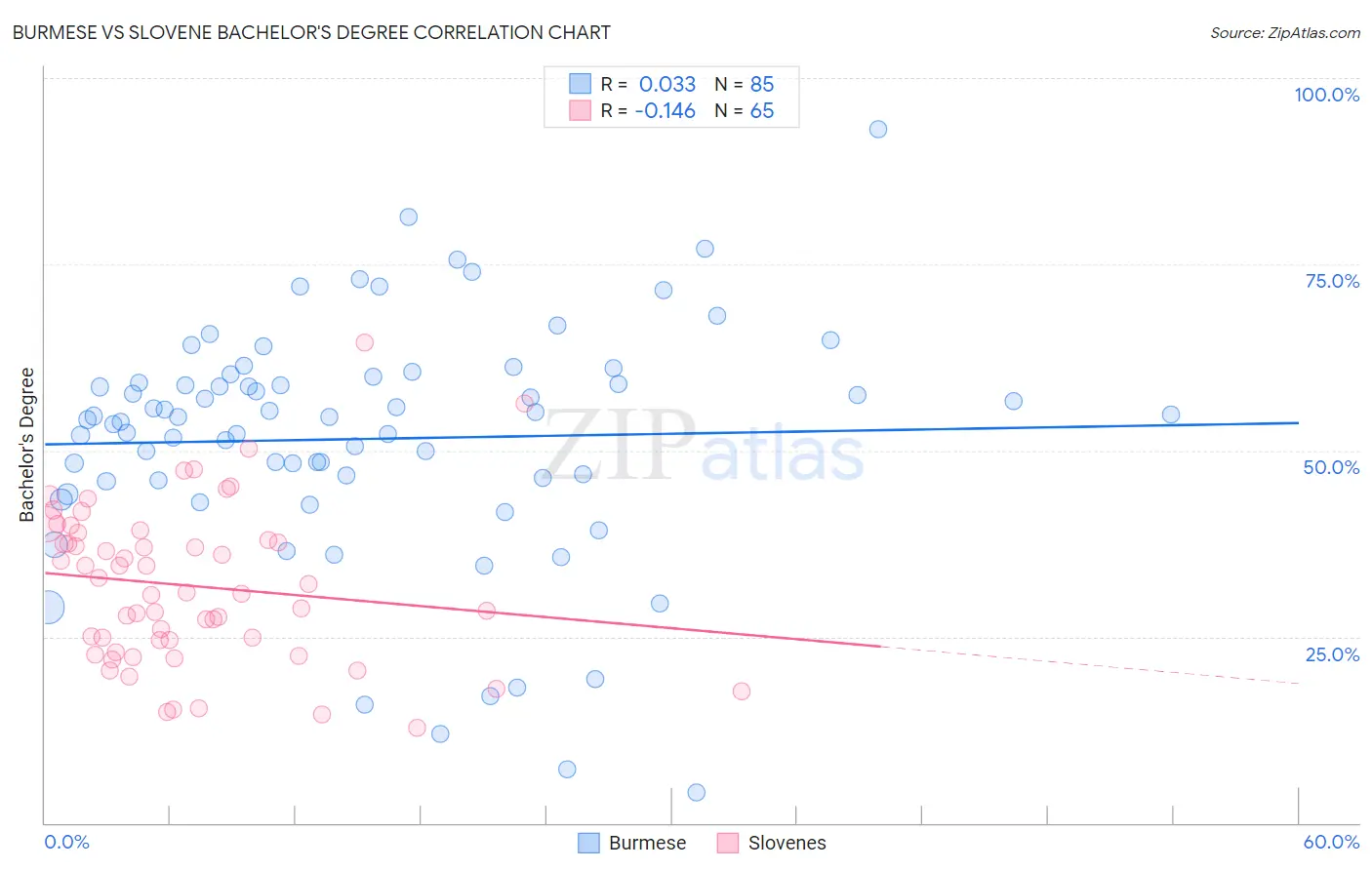 Burmese vs Slovene Bachelor's Degree
