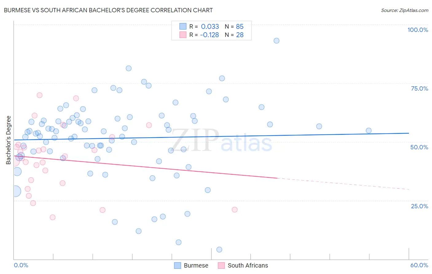 Burmese vs South African Bachelor's Degree