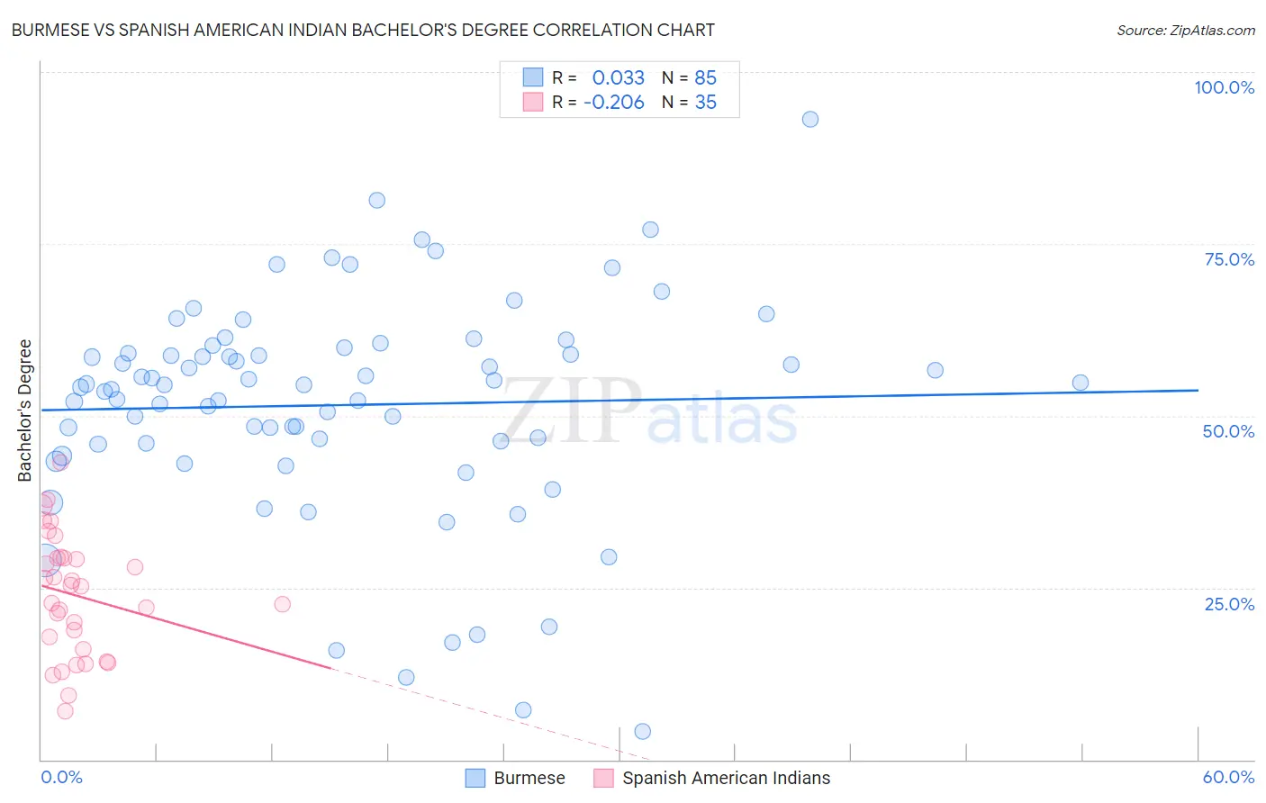 Burmese vs Spanish American Indian Bachelor's Degree