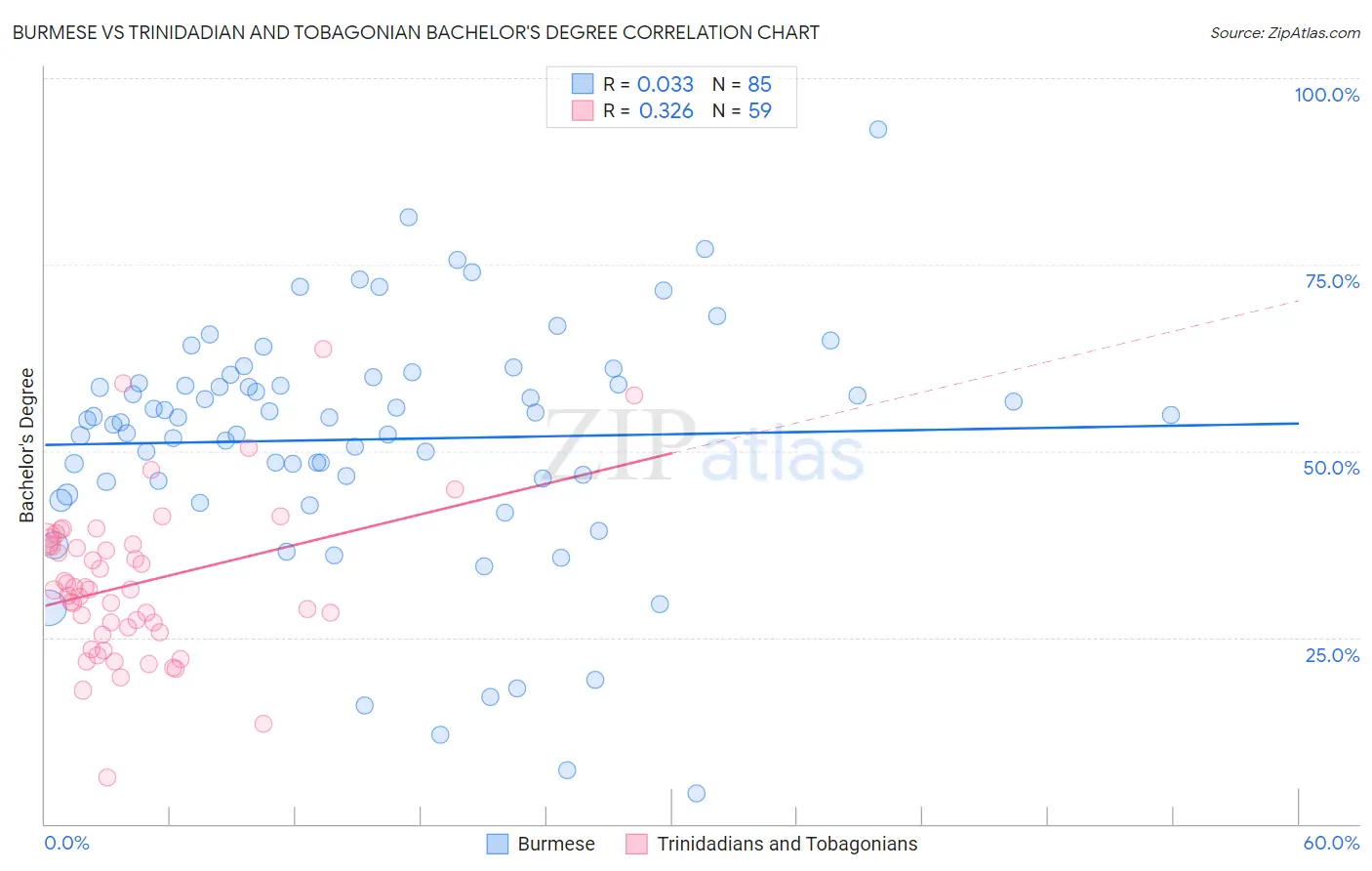 Burmese vs Trinidadian and Tobagonian Bachelor's Degree
