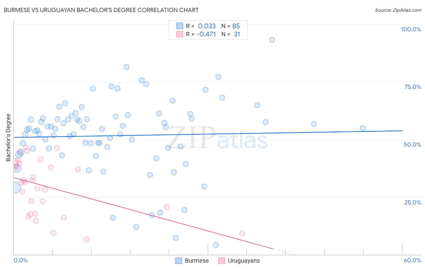 Burmese vs Uruguayan Bachelor's Degree
